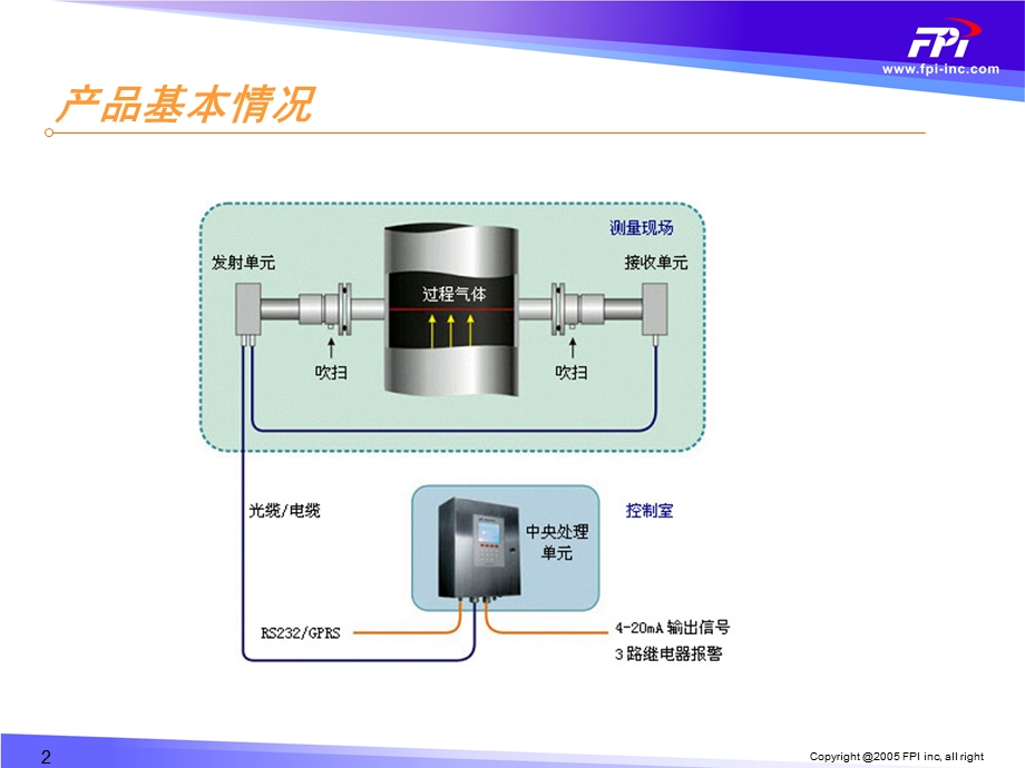 激光分析仪技术原理.ppt_第2页