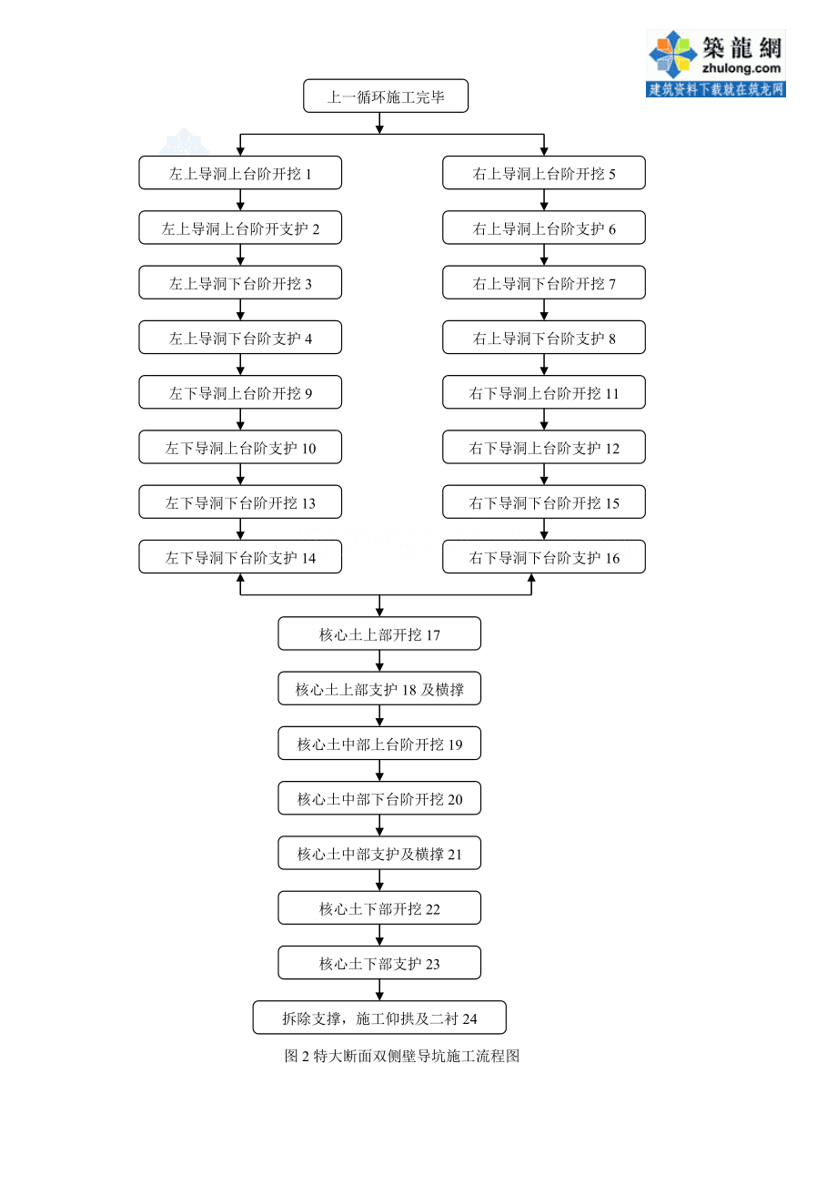 [重庆]轨道交通工程特大断面双侧壁导坑法施工工法.doc_第3页