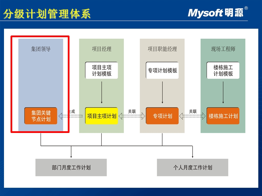 明源项目管理软件-项目运营.ppt_第3页