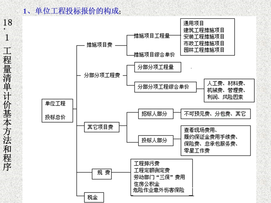 工程量清单计价 .ppt_第3页