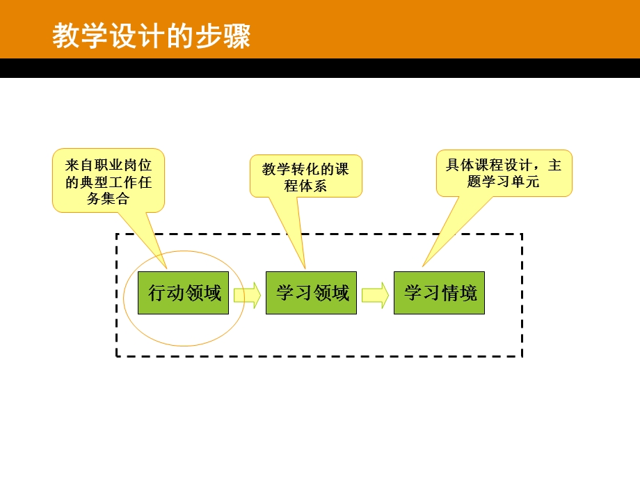 教学分析-行动领域确定.ppt_第2页