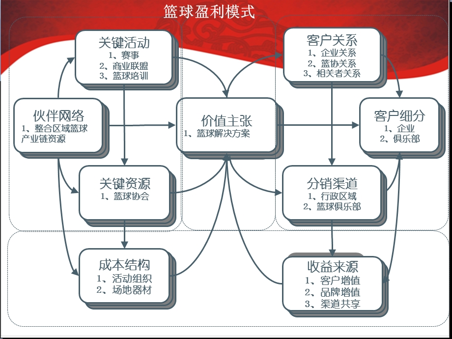 成都篮球商业模式.ppt_第2页