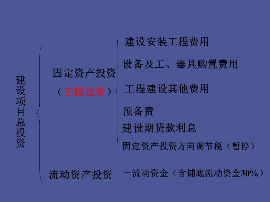 建安费的构成.ppt_第2页