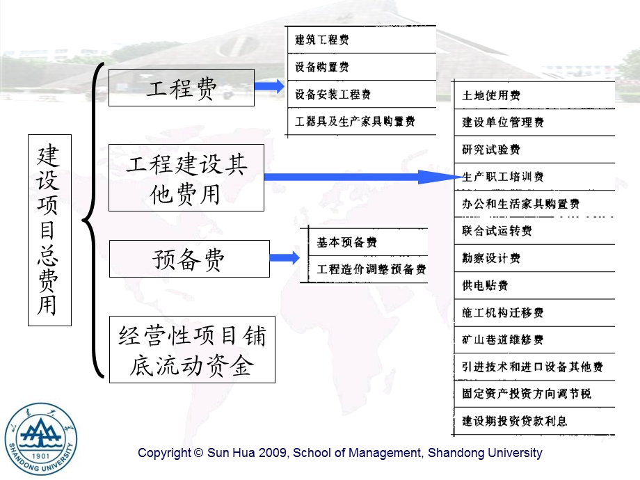 工程建设费用构成.ppt_第3页