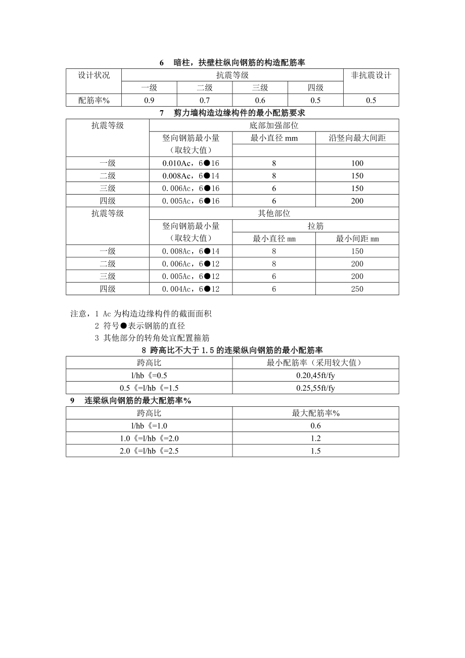 [精品文档]梁柱钢筋配筋率和箍筋间距和直径.doc_第2页