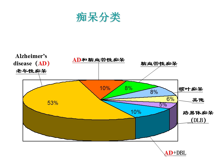 痴呆症及认知功能障碍的量表评估.ppt_第3页