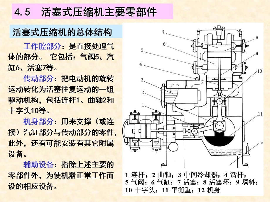 活塞式压缩机结构.ppt_第1页