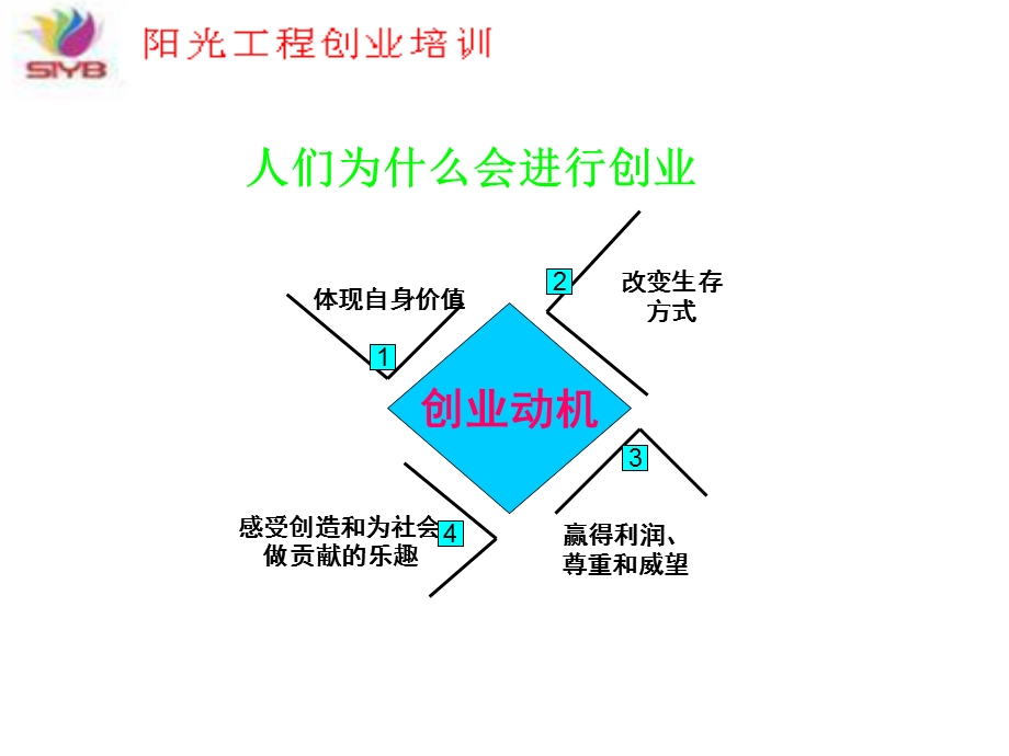 成功创办小企业的关键因素.ppt_第3页