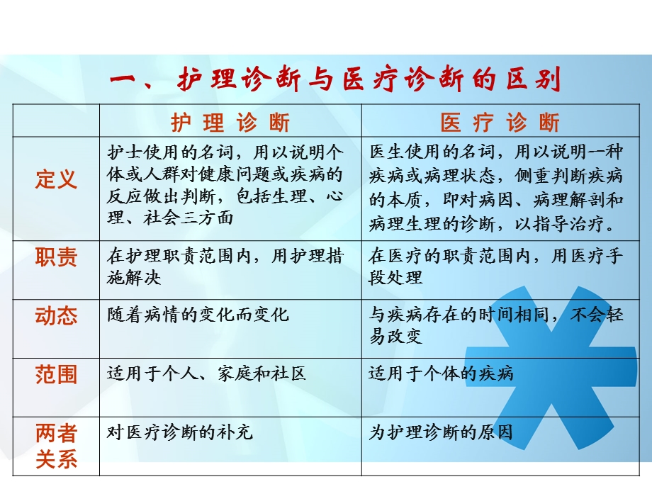 护理诊断与思维.ppt_第3页