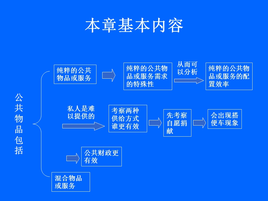 公共物品或服务.ppt_第3页