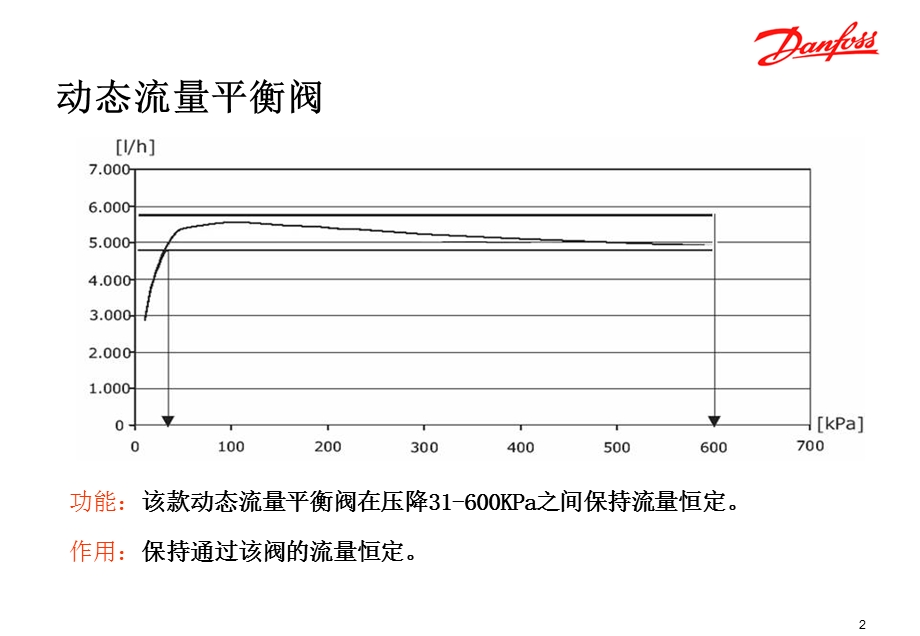 动态流量平衡阀.ppt_第3页