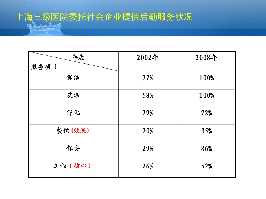 华西医院管理运行系统.ppt_第2页