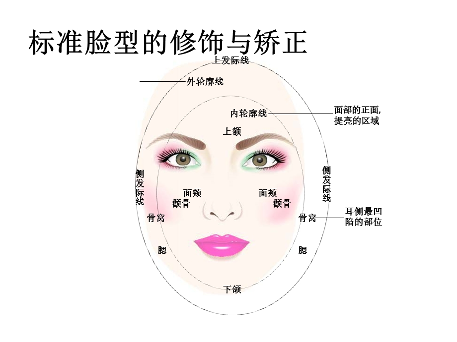 标准脸型的修饰与.ppt_第1页