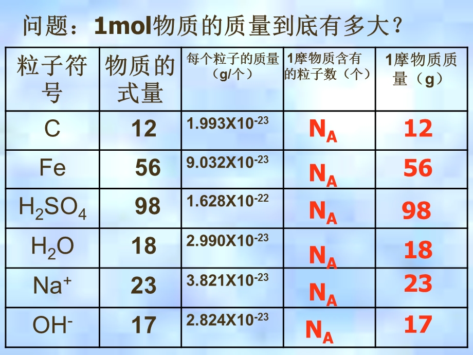 摩尔质量、气体摩尔体积.ppt_第2页