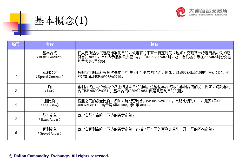 大连商品交易所套利交易指令介绍.ppt_第3页