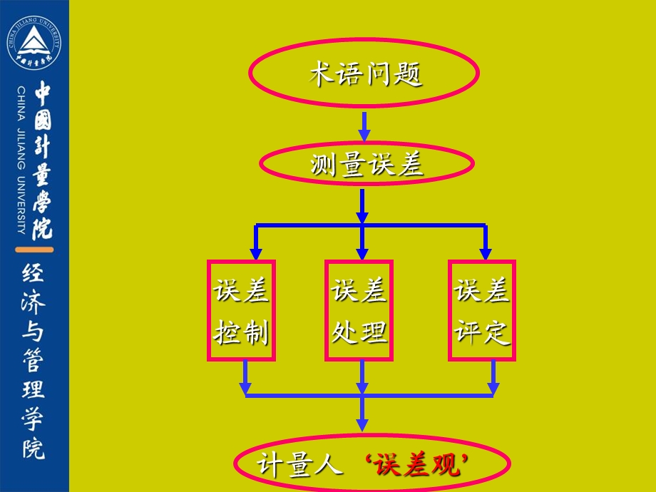 测量数据质量控制.ppt_第3页