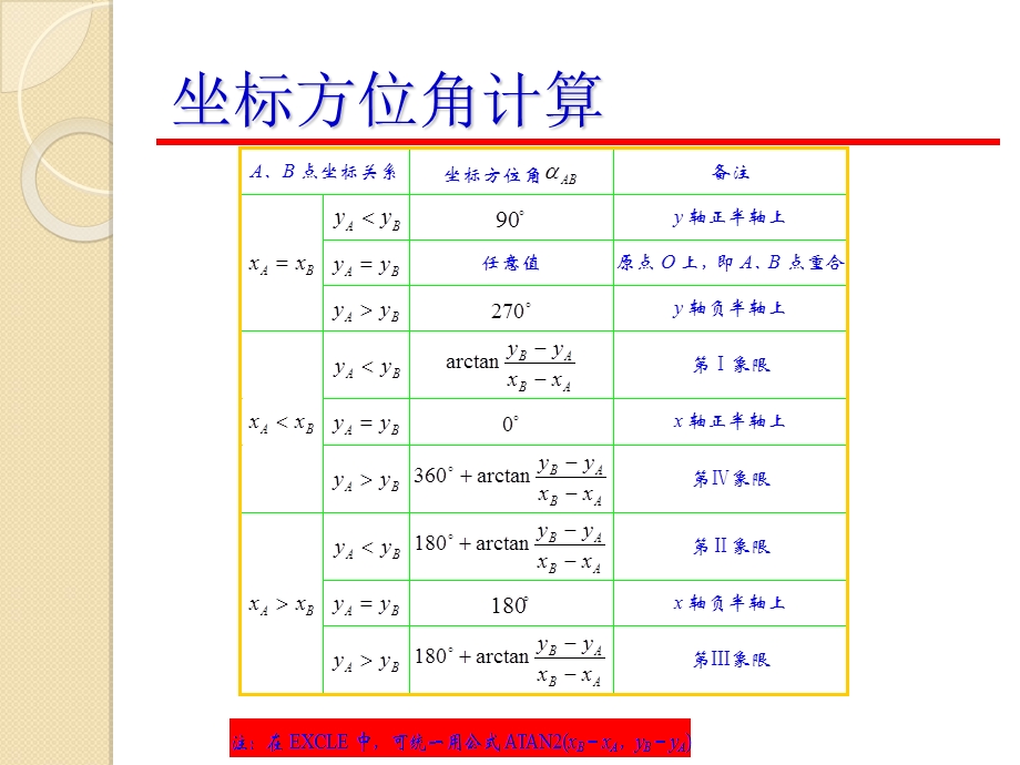 测量坐标方位角计算.ppt_第3页