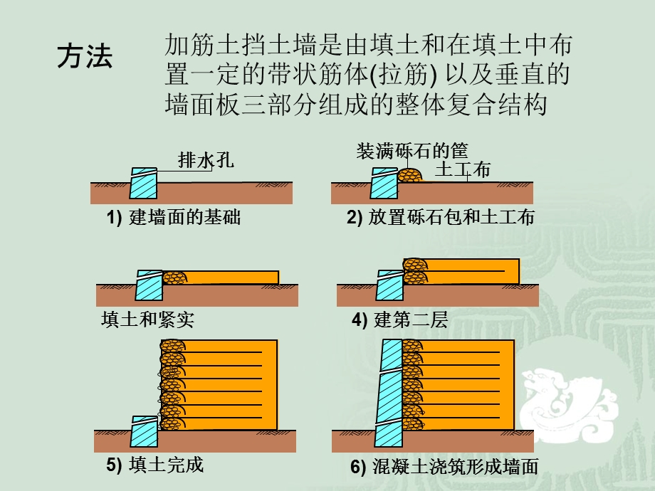 浅谈加筋土挡土墙施工方法.ppt_第2页