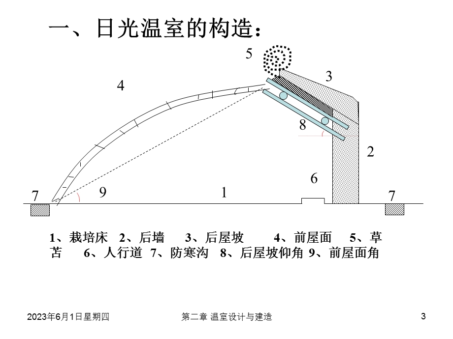 日光温室的结构设计与建造.ppt_第3页