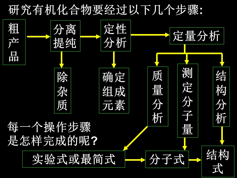 确定有机化合物的一般步骤.ppt_第2页