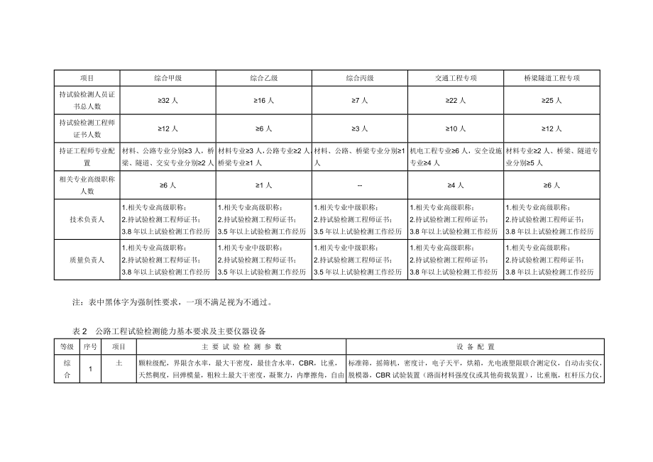 公路水运工程试验检测机构等级标准及公路水运试验检测机构等级评定程序.doc_第2页