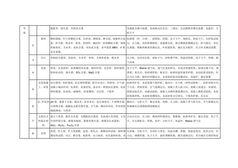 公路水运工程试验检测机构等级标准及公路水运试验检测机构等级评定程序.doc_第3页