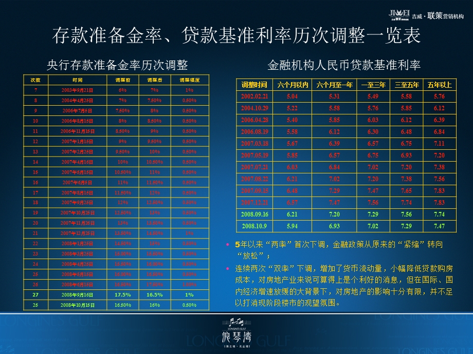 浪琴湾销售总结及推广计划.ppt_第3页