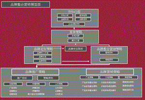 品牌分析定位工具.ppt