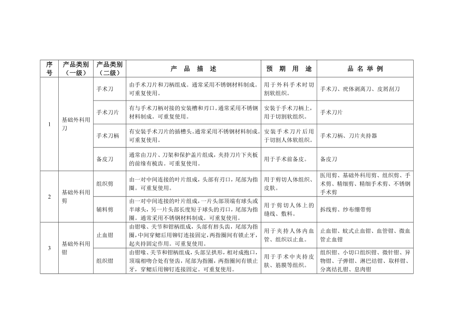 第一类医疗器械产品目录.doc_第2页