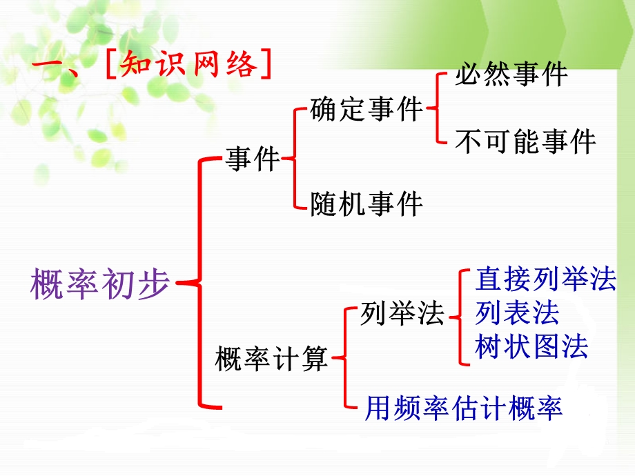 概率初步(复习课).ppt_第2页