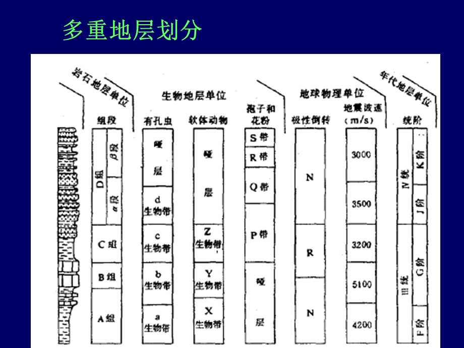 地层单位和地层系统.ppt_第3页