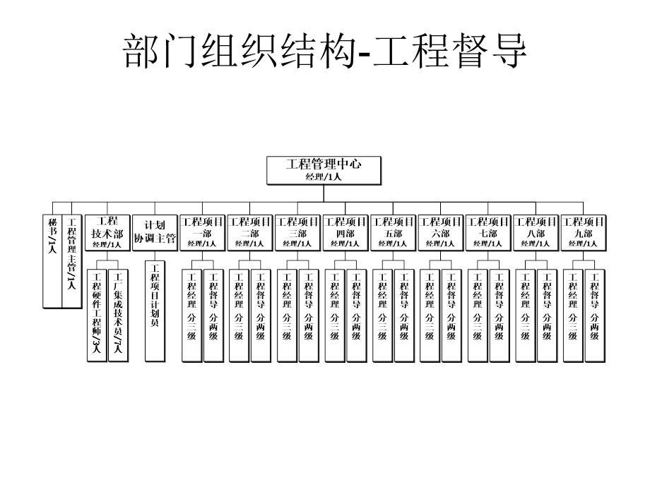 工程督导上岗培训.ppt_第2页