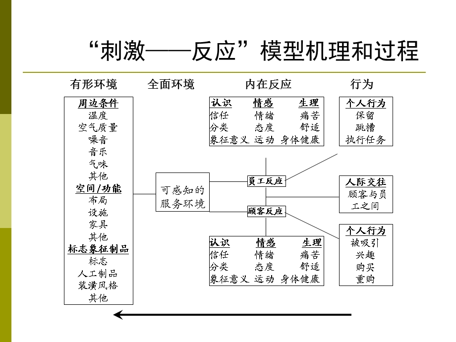 服务有形展示策略.ppt_第3页