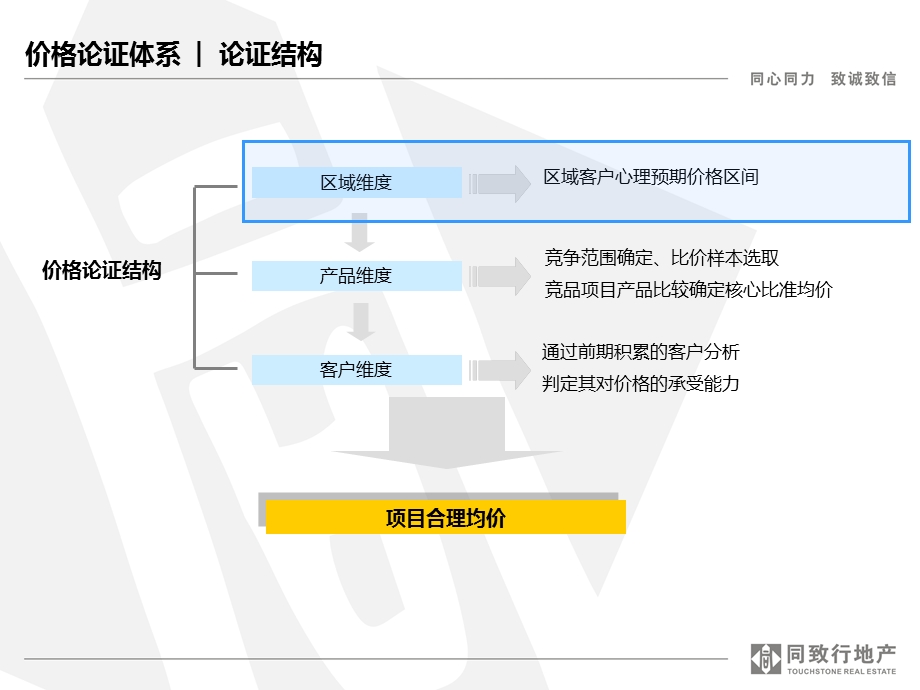 房地产定价方案.ppt_第3页