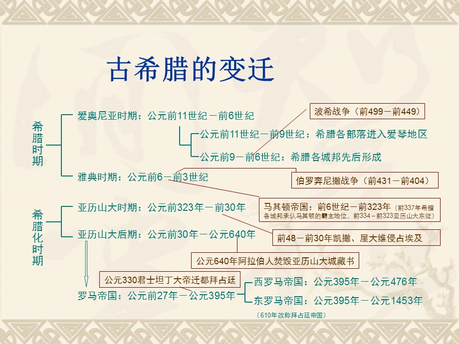 林寿数学史第二讲：古代希腊数学.ppt_第3页