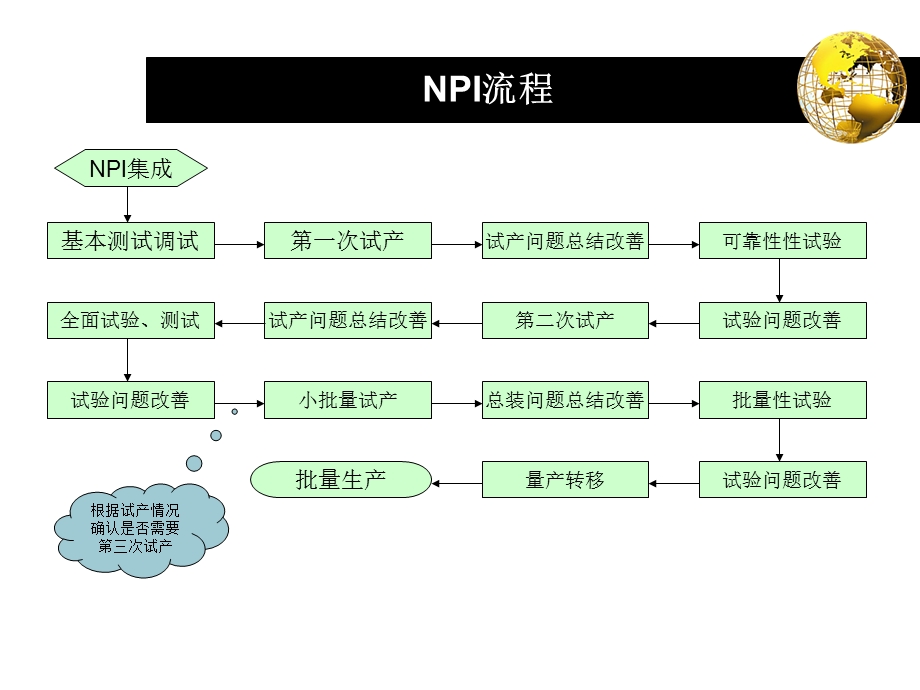 手机从规划到制造实际流程.ppt_第2页