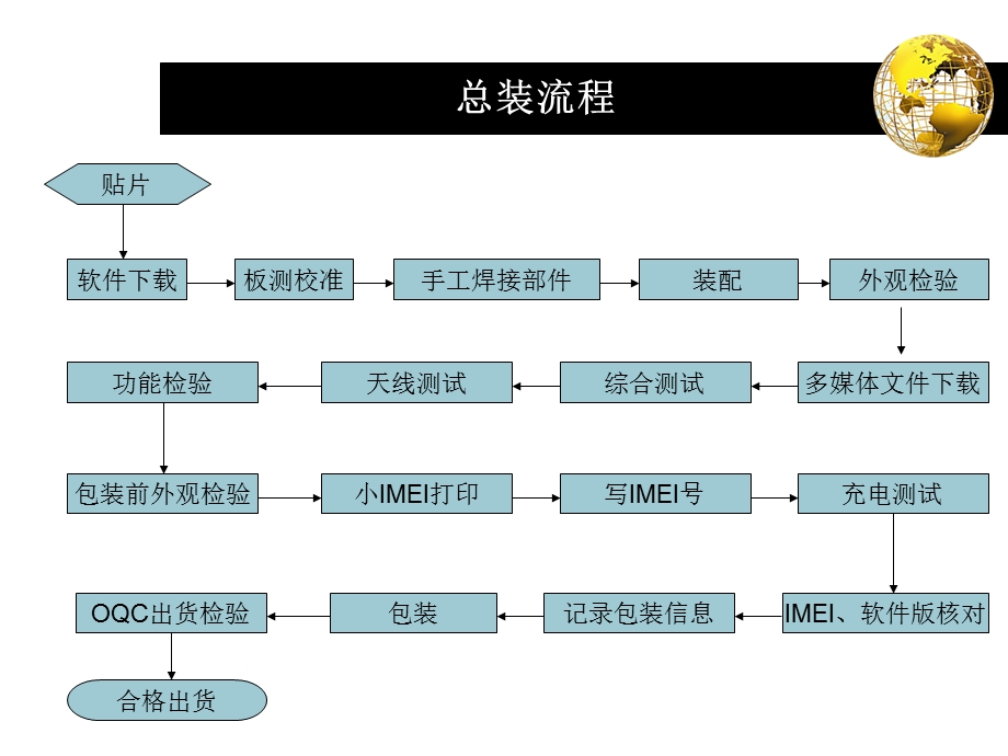 手机从规划到制造实际流程.ppt_第3页