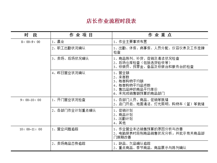 店长作业化管理.ppt_第1页