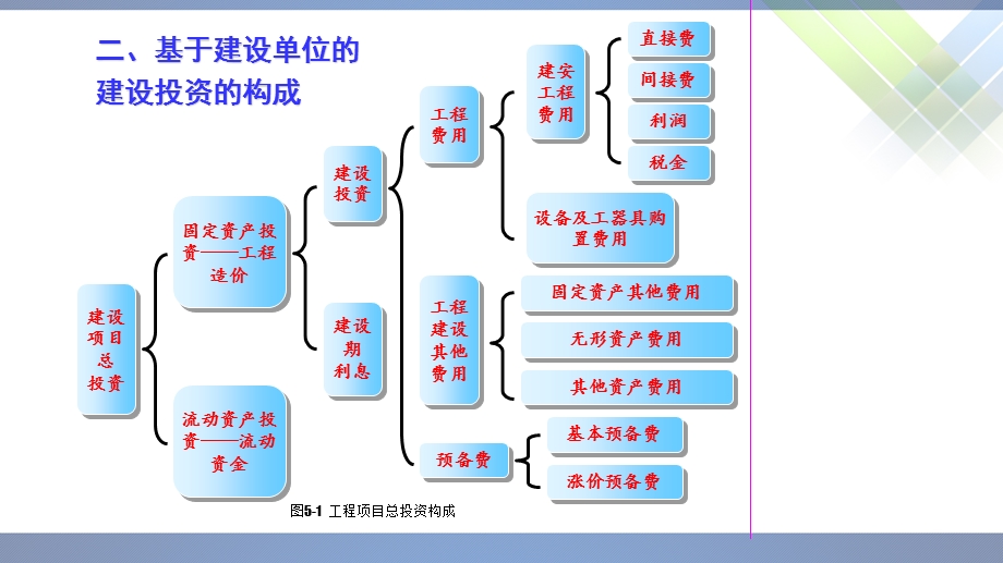 工程项目管理-05(工程项目成本控制).ppt_第3页