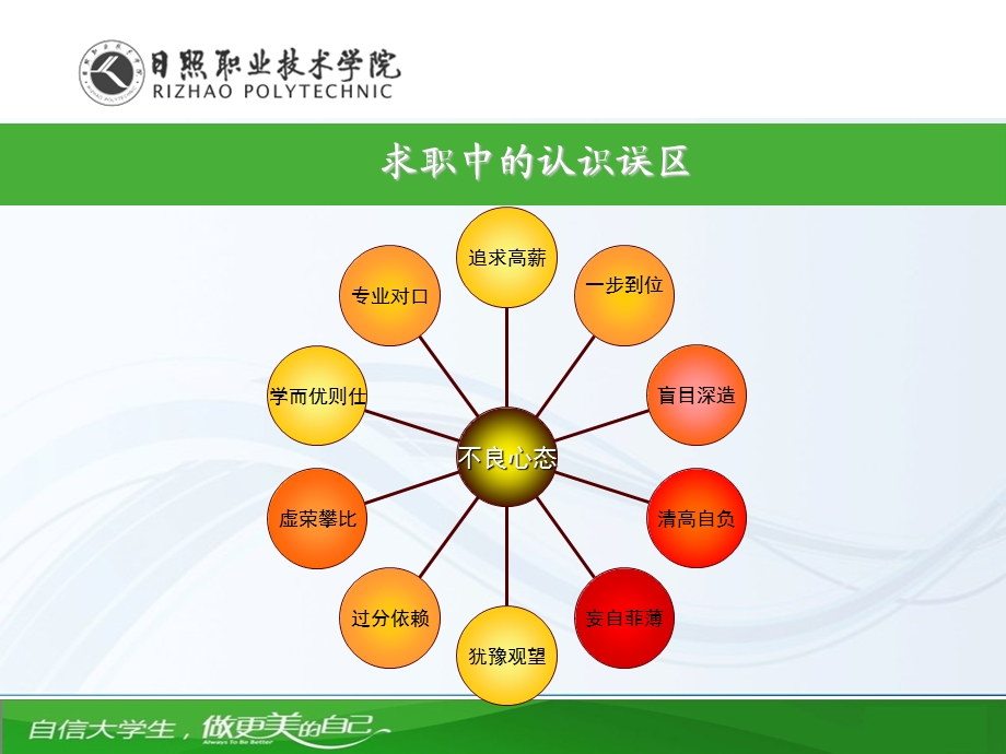 求职中的心理调.ppt_第3页