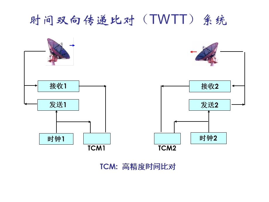 时间双向传递比对系统.ppt_第2页