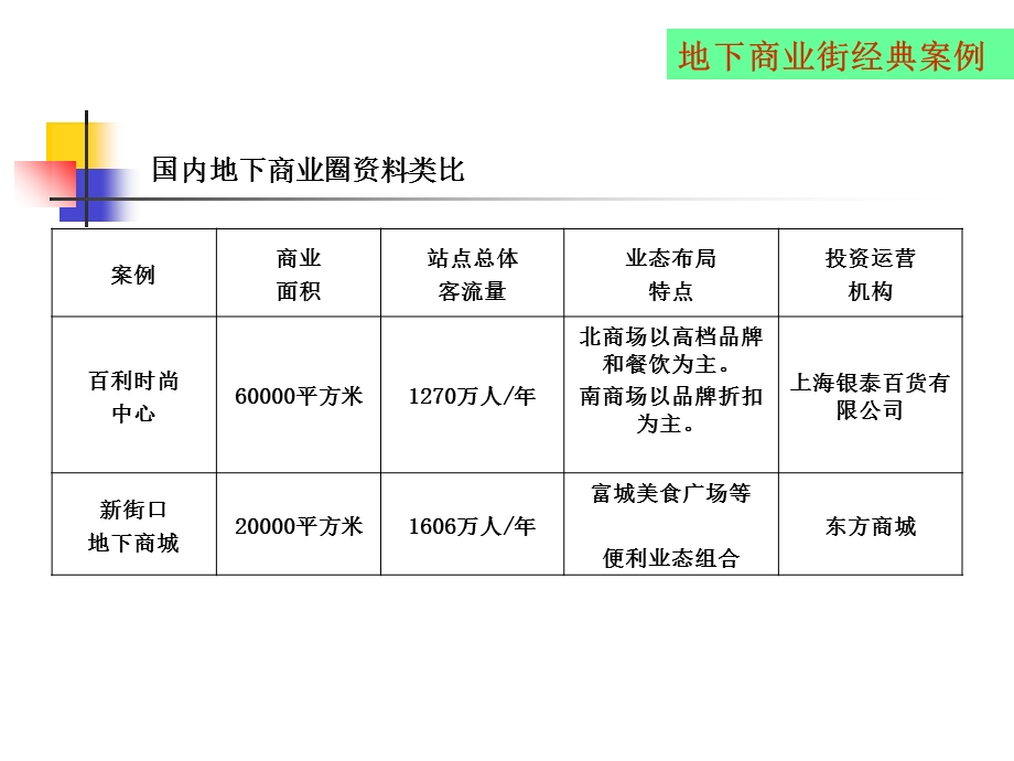 成功地下商业案例分析.ppt_第2页