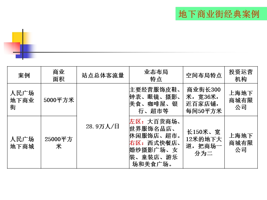 成功地下商业案例分析.ppt_第3页