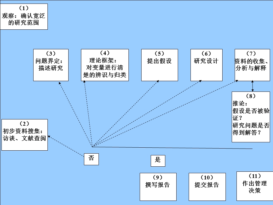 工商管理研究方法.ppt_第3页