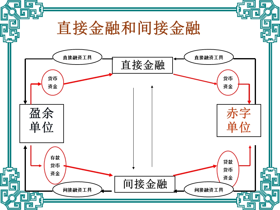 第1章金融市场概述.ppt_第3页