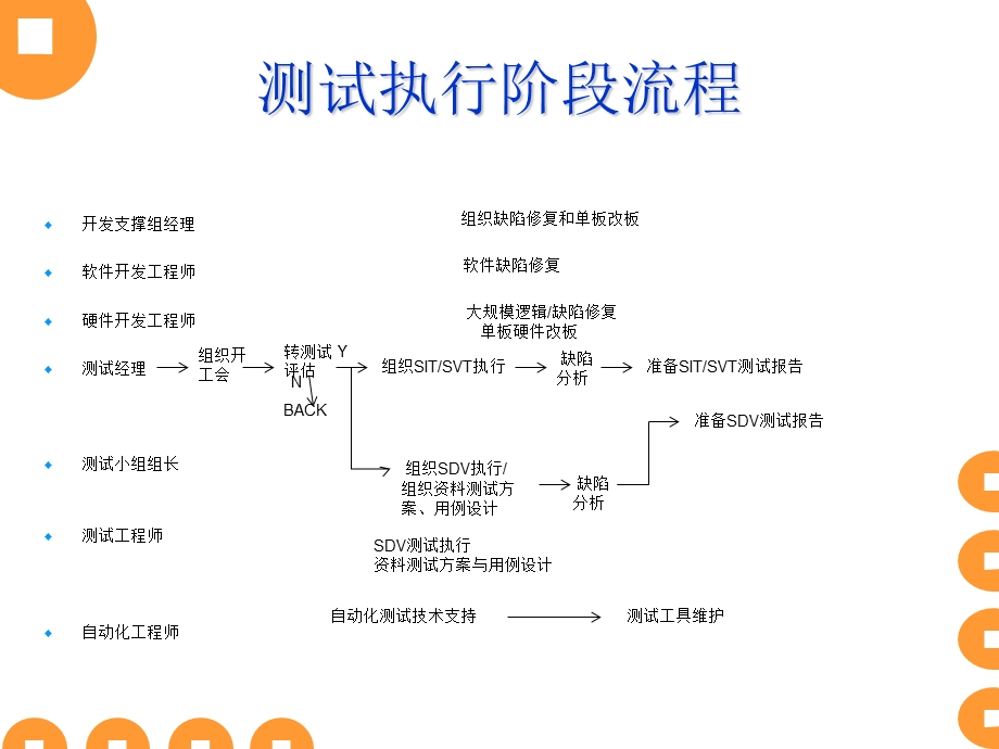 测试执行阶段介绍.ppt_第3页