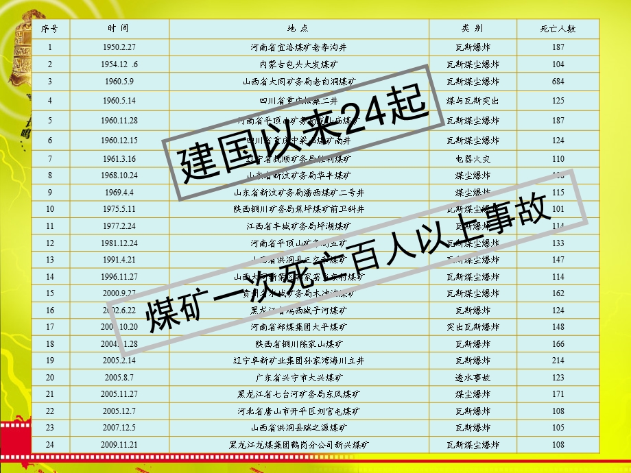 煤矿百人以上事故案例分析课件.ppt_第3页