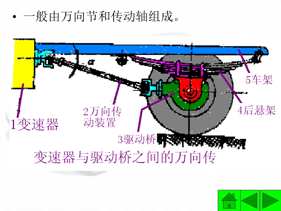 底盘万向传动装置.ppt_第3页