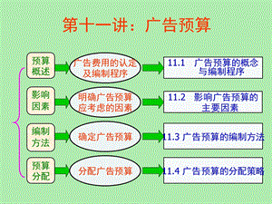 广告预算的编制.ppt