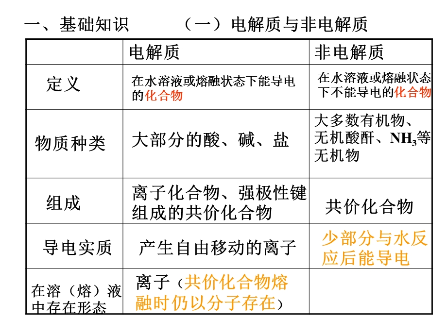 电解质部分复习.ppt_第1页